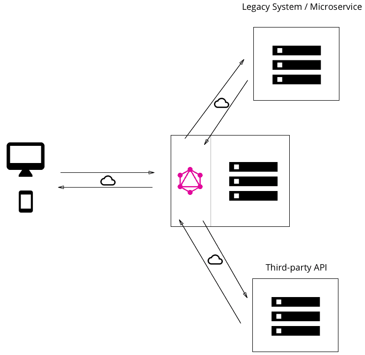 GraphQL can act as a proxy for different data