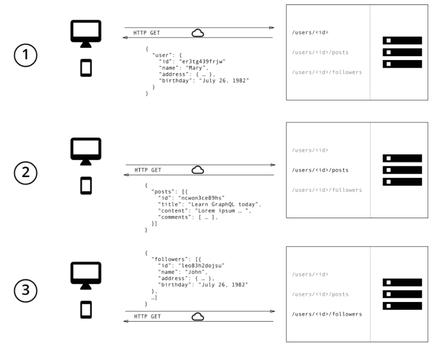 Image showing three requests we need to perform in standard REST Api